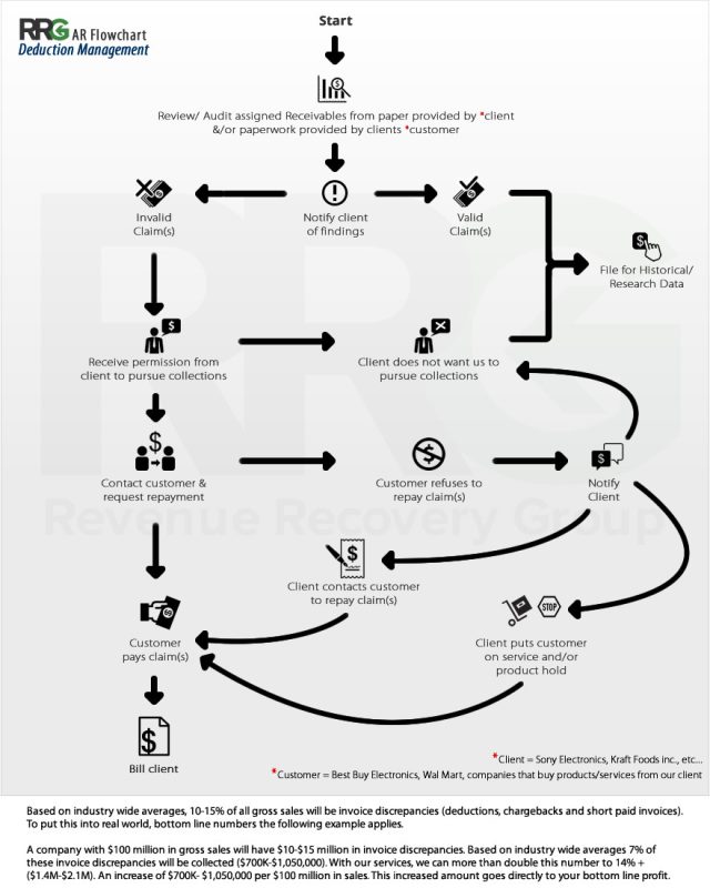 AR Flowchart Deduction Management